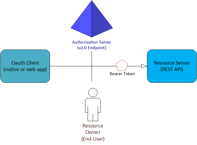 source: https://docs.microsoft.com/en-us/azure/active-directory-b2c/protocols-overview